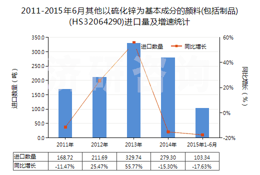 2011-2015年6月其他以硫化鋅為基本成分的顏料(包括制品)(HS32064290)進(jìn)口量及增速統(tǒng)計(jì)